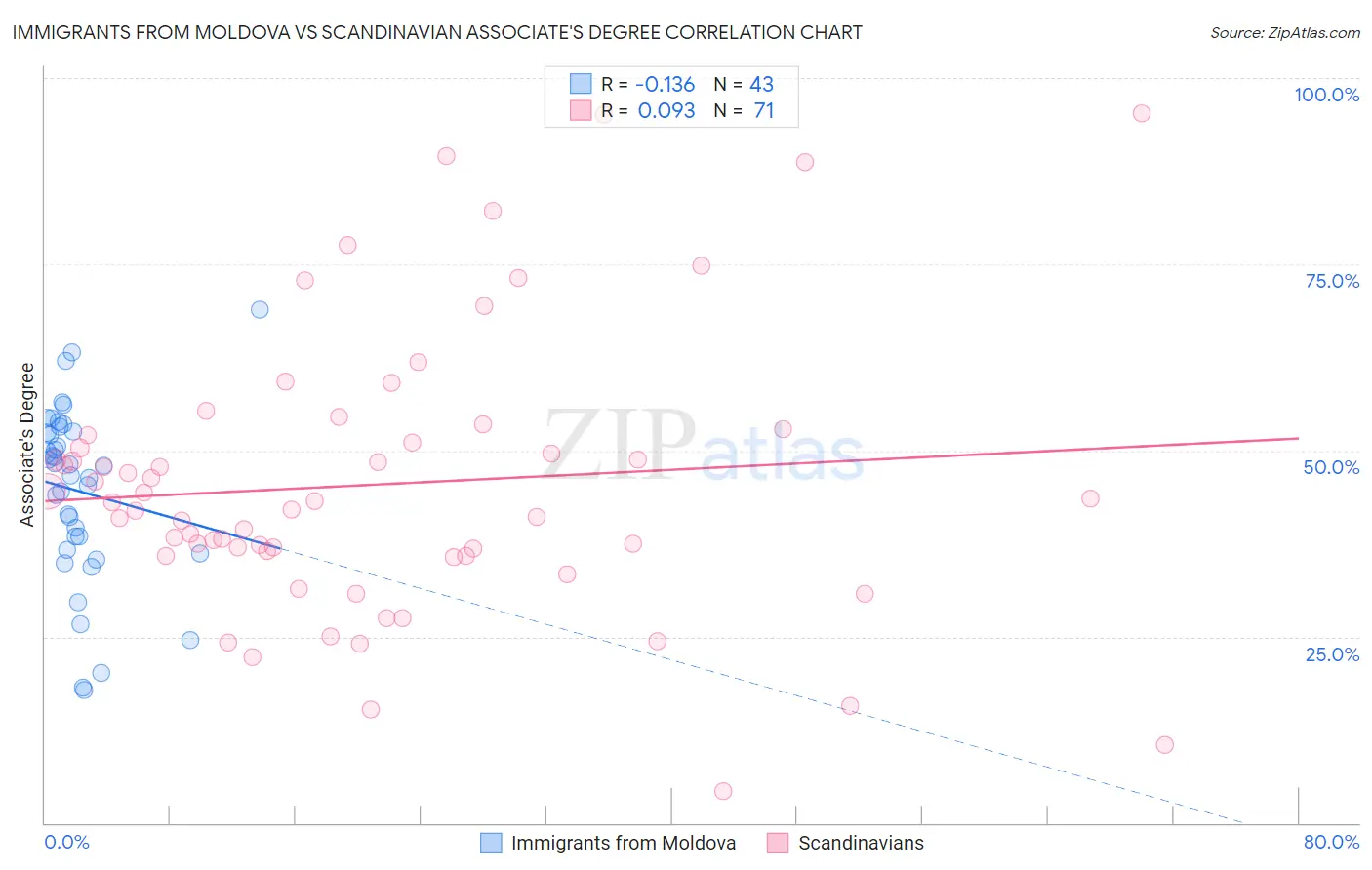 Immigrants from Moldova vs Scandinavian Associate's Degree