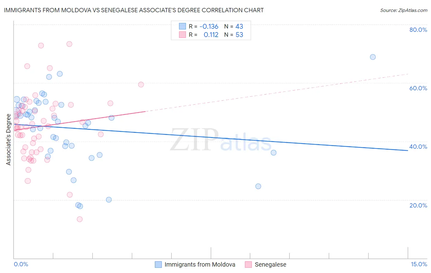 Immigrants from Moldova vs Senegalese Associate's Degree