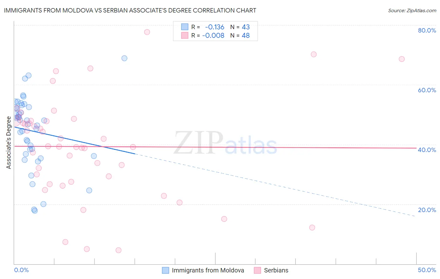 Immigrants from Moldova vs Serbian Associate's Degree