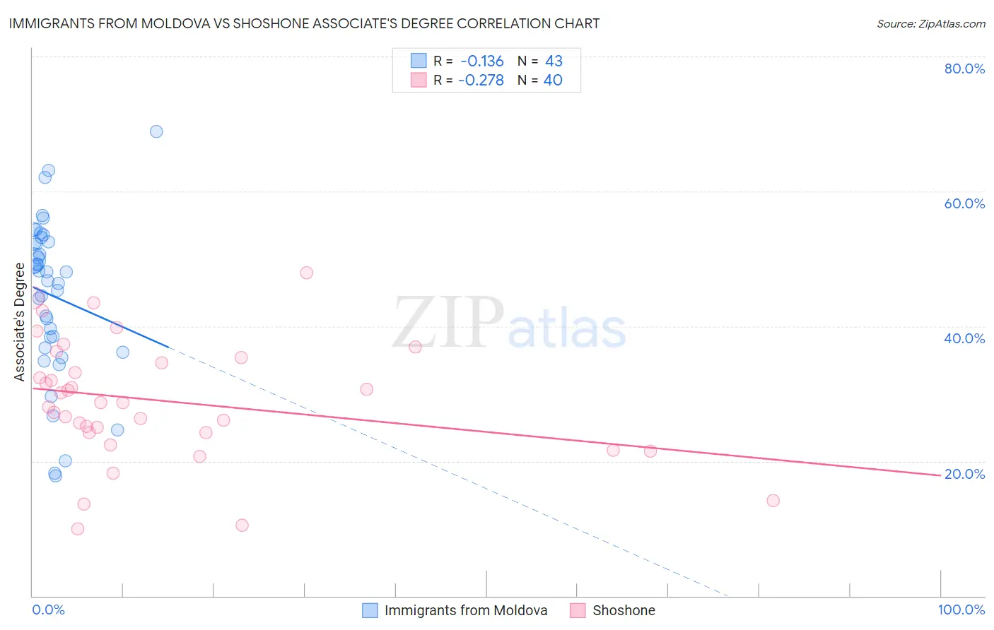 Immigrants from Moldova vs Shoshone Associate's Degree