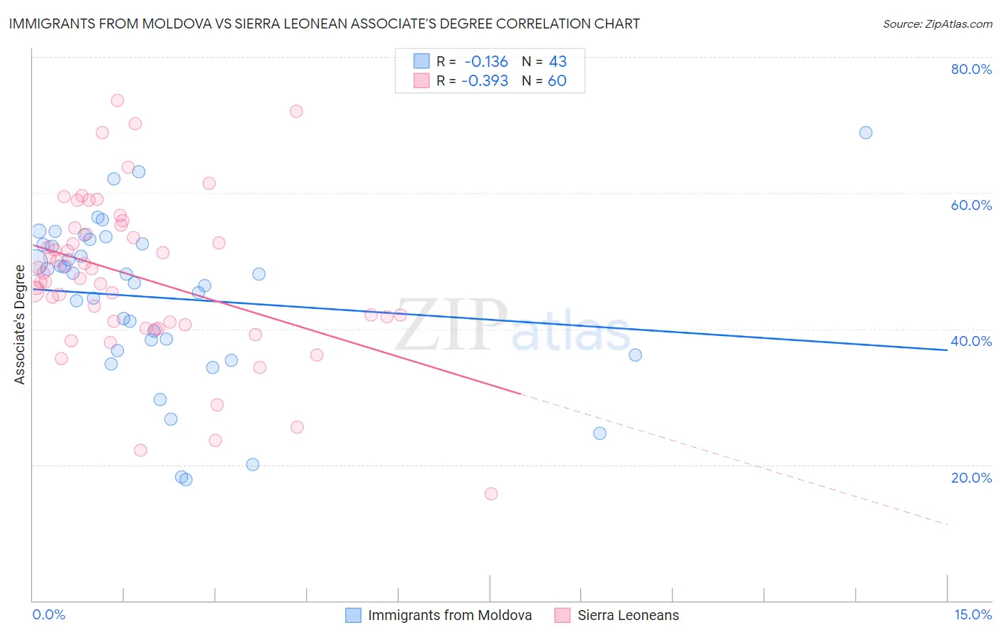 Immigrants from Moldova vs Sierra Leonean Associate's Degree