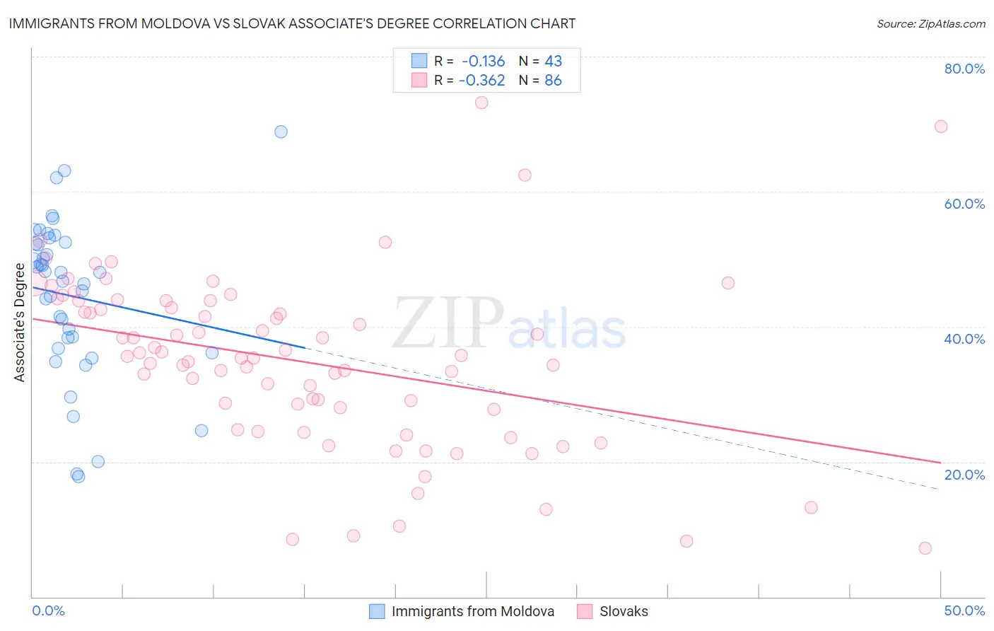 Immigrants from Moldova vs Slovak Associate's Degree