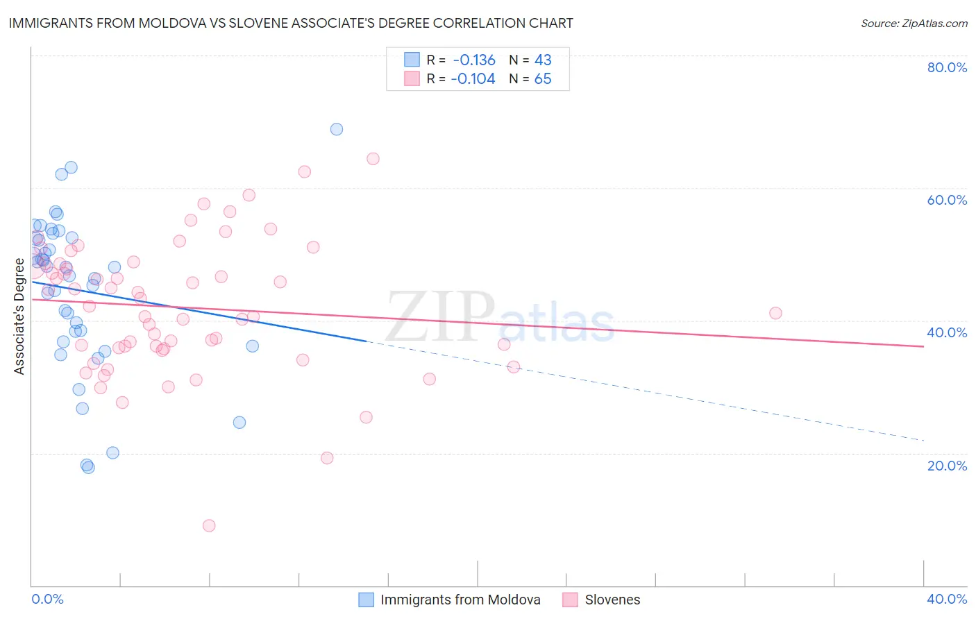 Immigrants from Moldova vs Slovene Associate's Degree