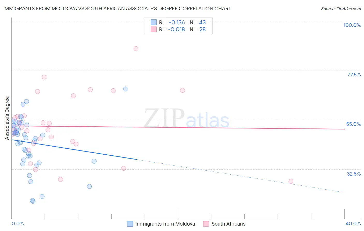 Immigrants from Moldova vs South African Associate's Degree