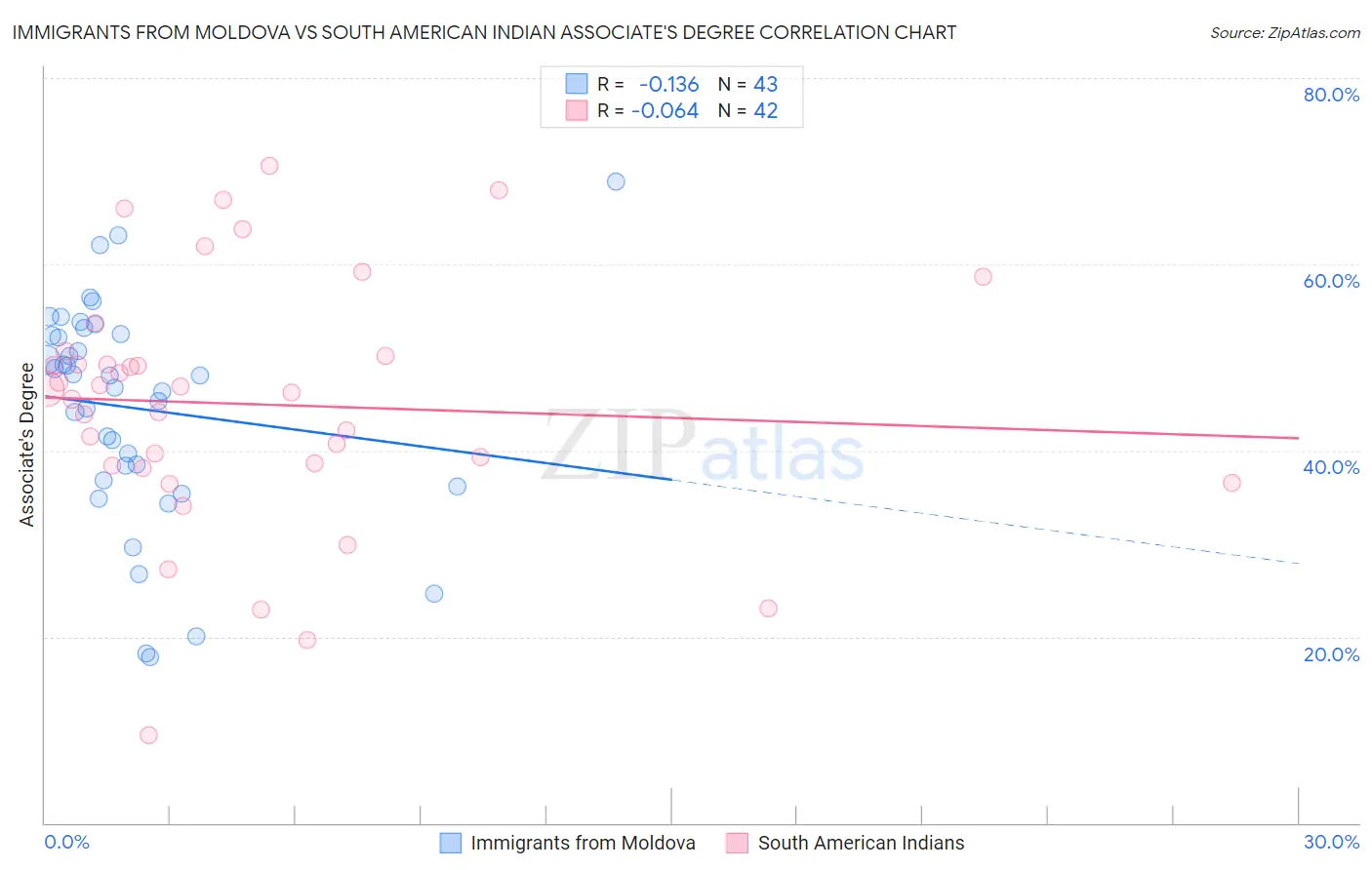 Immigrants from Moldova vs South American Indian Associate's Degree