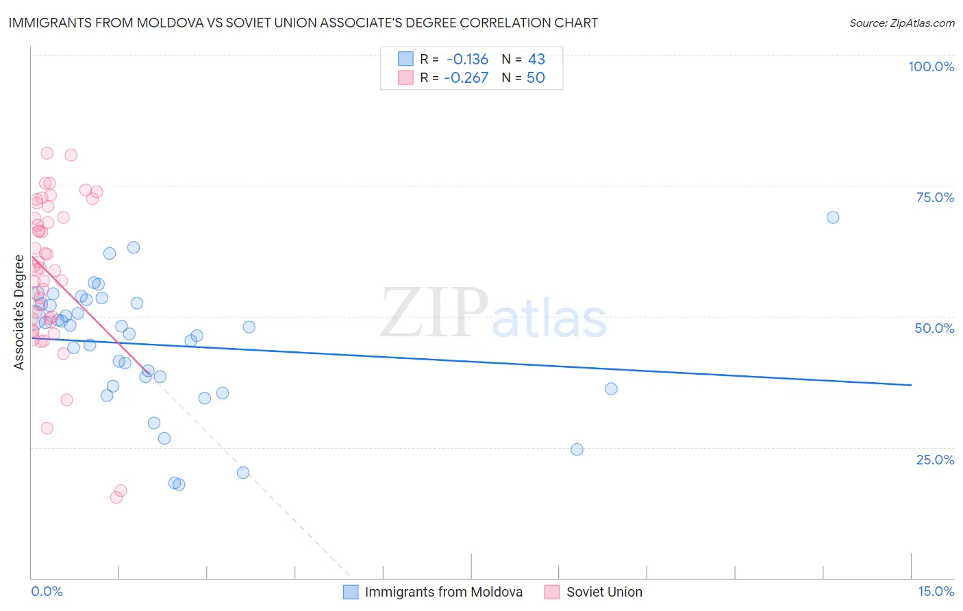 Immigrants from Moldova vs Soviet Union Associate's Degree