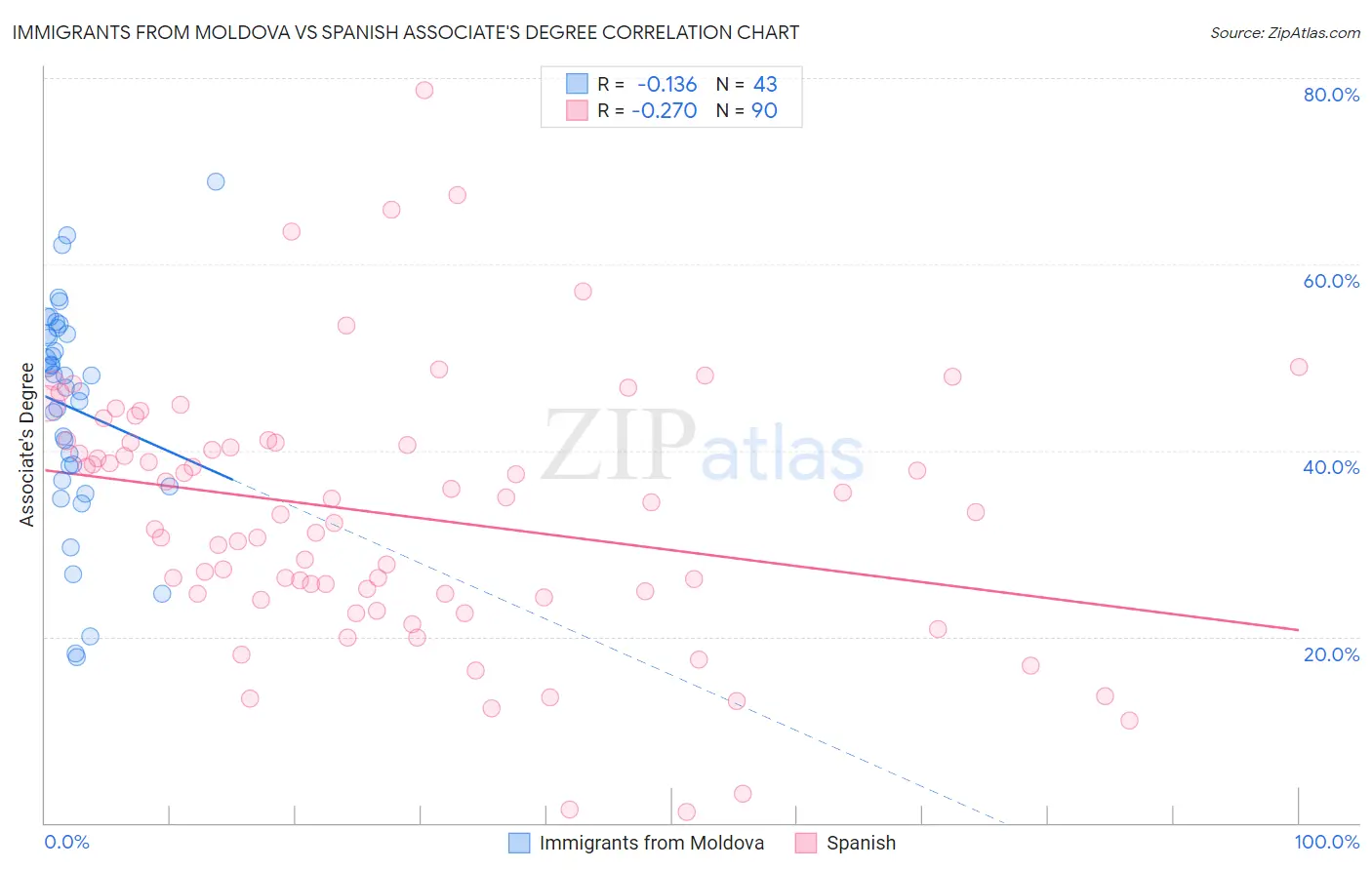 Immigrants from Moldova vs Spanish Associate's Degree
