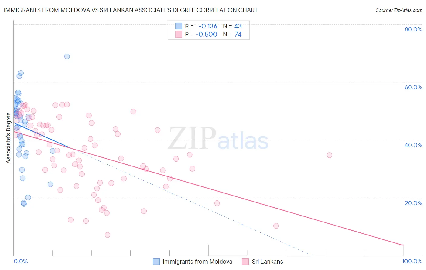 Immigrants from Moldova vs Sri Lankan Associate's Degree