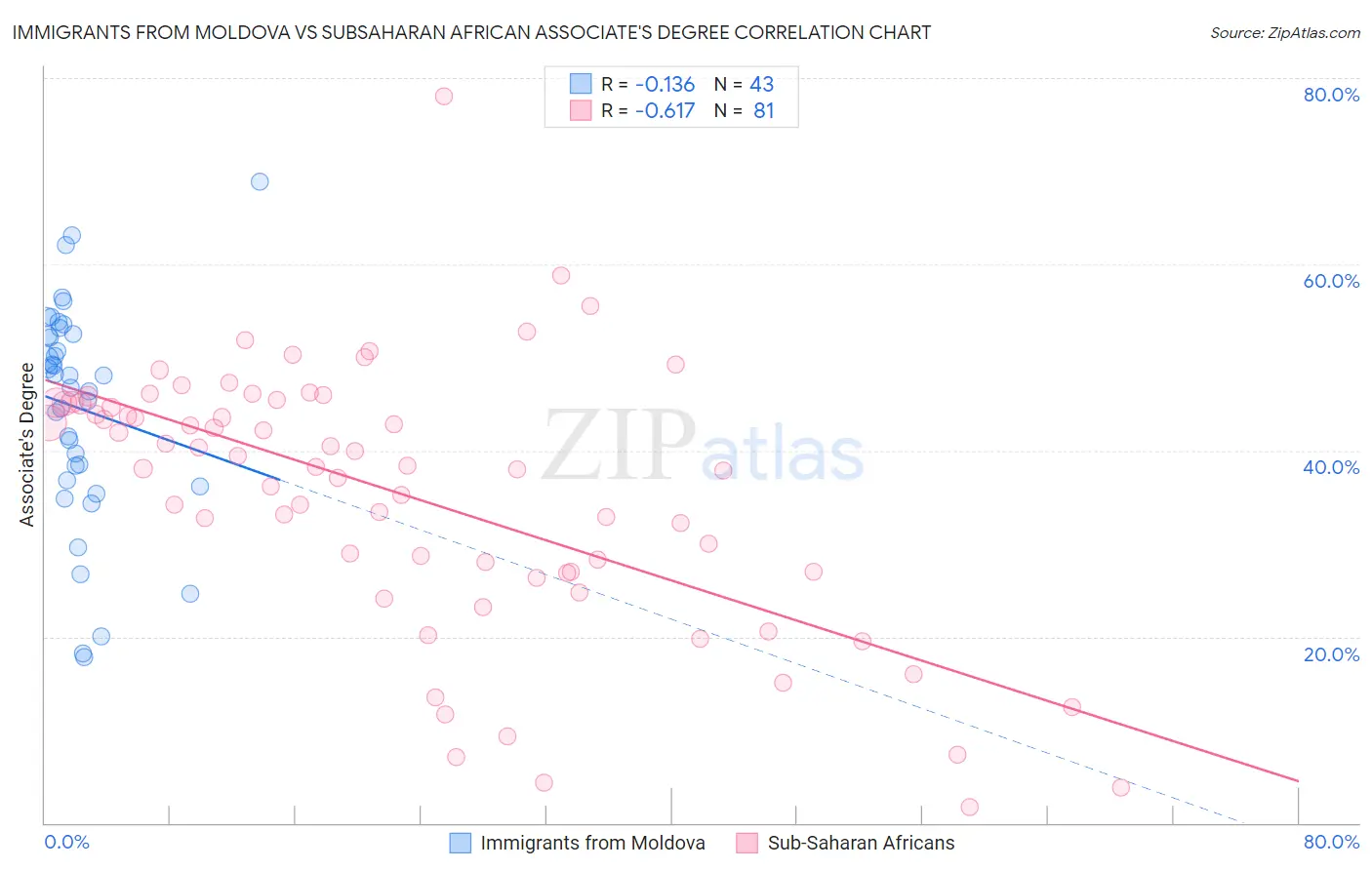 Immigrants from Moldova vs Subsaharan African Associate's Degree