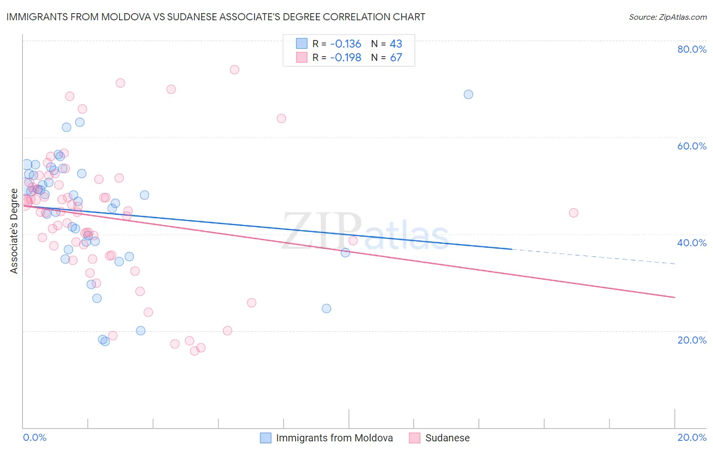Immigrants from Moldova vs Sudanese Associate's Degree