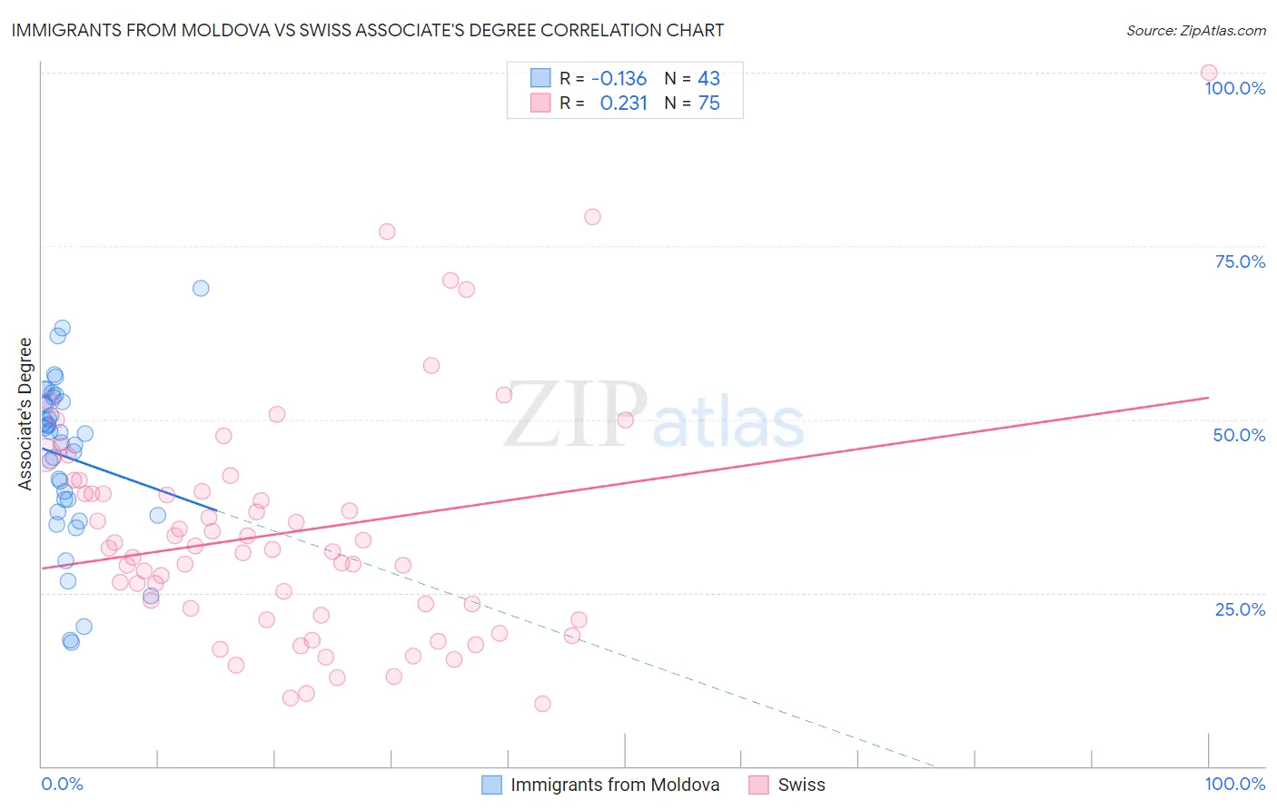 Immigrants from Moldova vs Swiss Associate's Degree