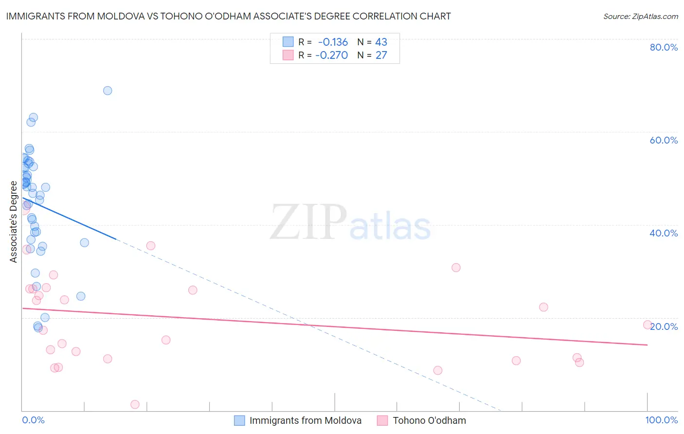 Immigrants from Moldova vs Tohono O'odham Associate's Degree