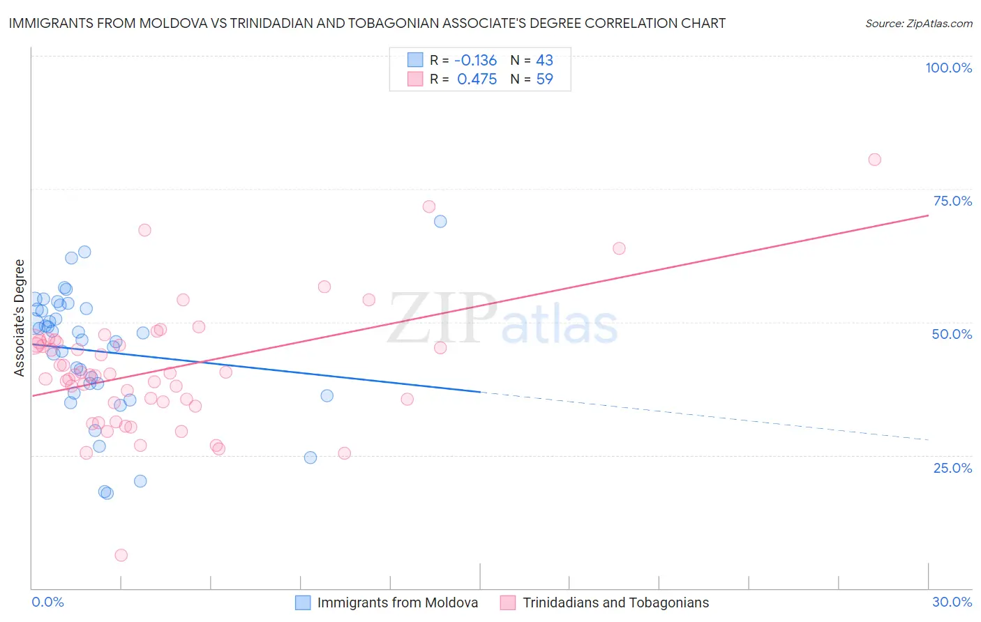 Immigrants from Moldova vs Trinidadian and Tobagonian Associate's Degree