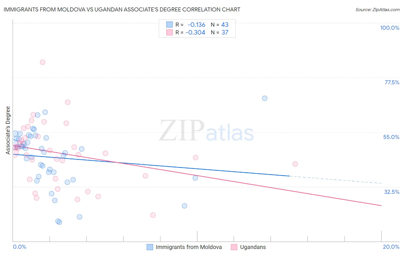 Immigrants from Moldova vs Ugandan Associate's Degree