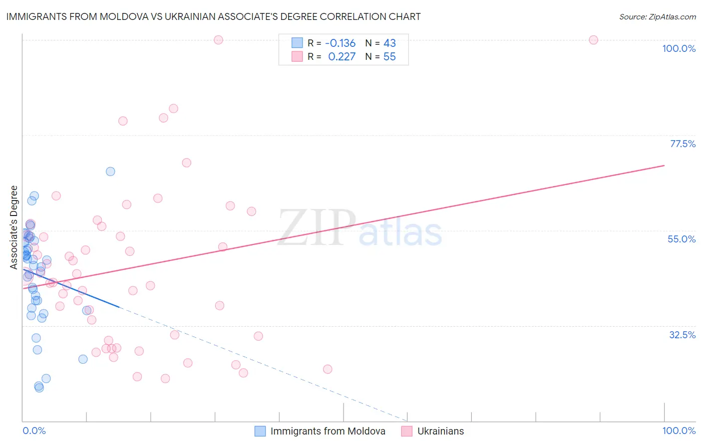 Immigrants from Moldova vs Ukrainian Associate's Degree