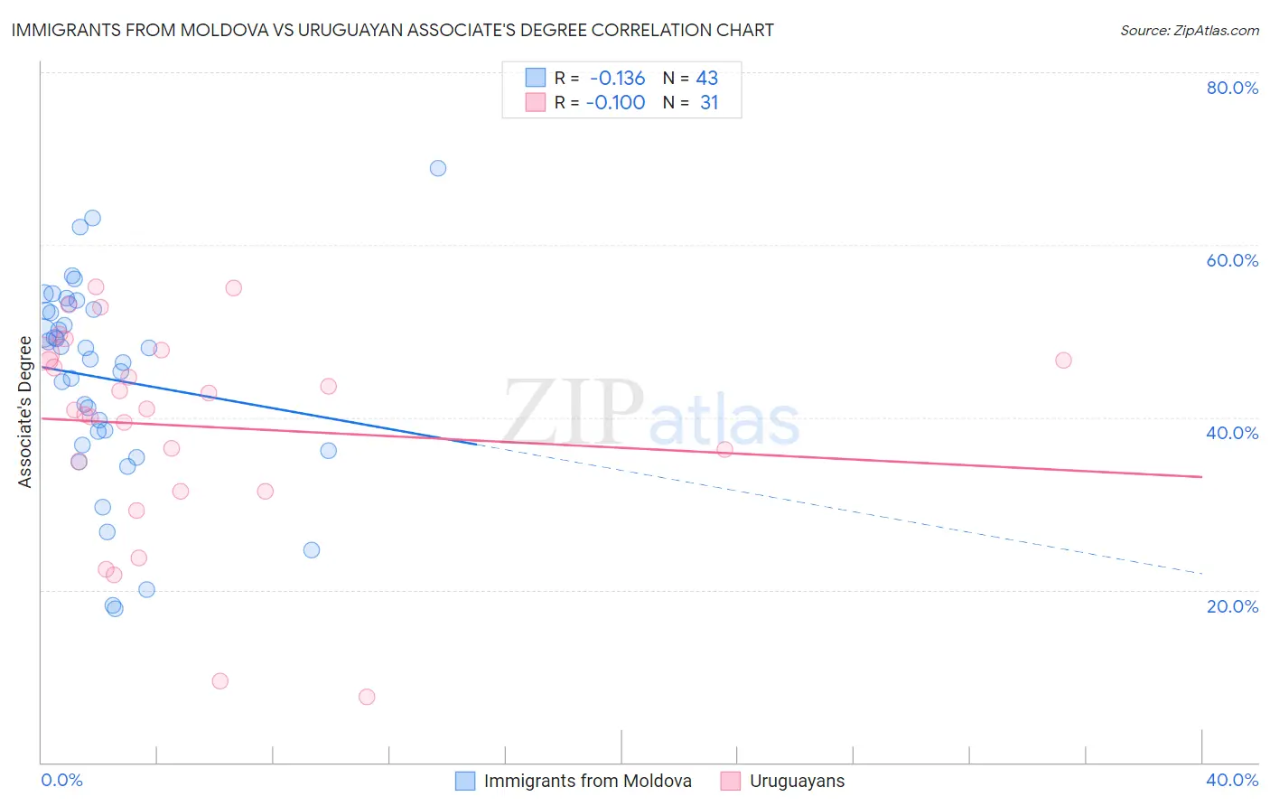 Immigrants from Moldova vs Uruguayan Associate's Degree