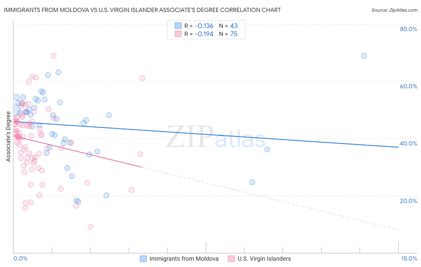 Immigrants from Moldova vs U.S. Virgin Islander Associate's Degree
