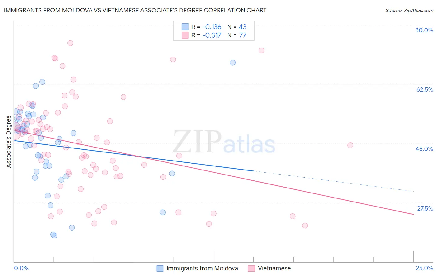 Immigrants from Moldova vs Vietnamese Associate's Degree