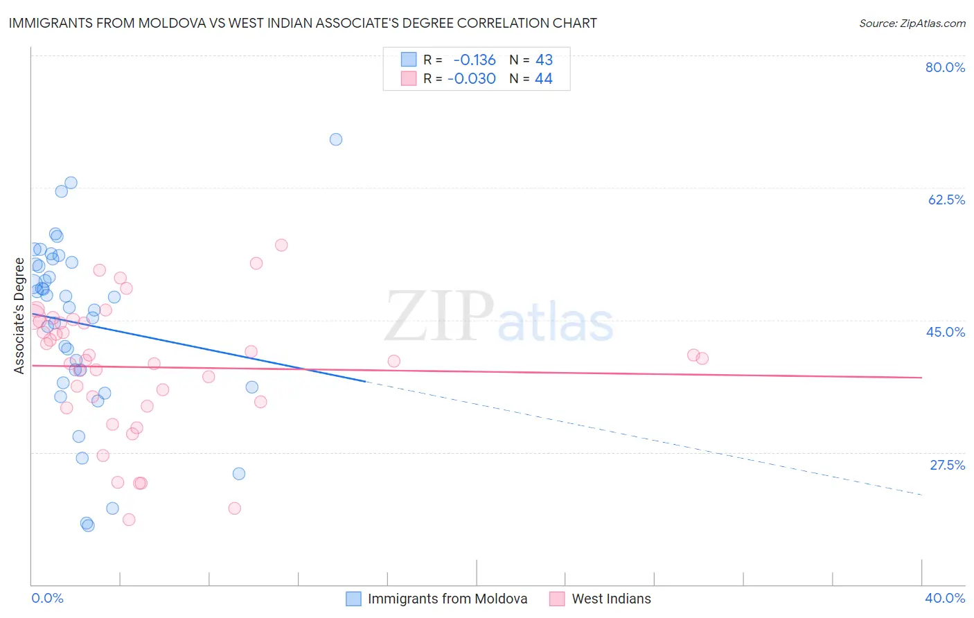 Immigrants from Moldova vs West Indian Associate's Degree