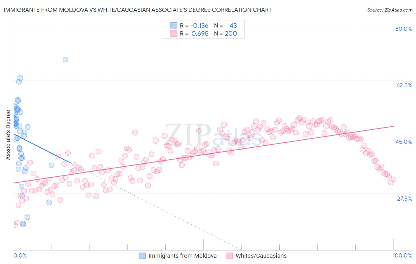 Immigrants from Moldova vs White/Caucasian Associate's Degree