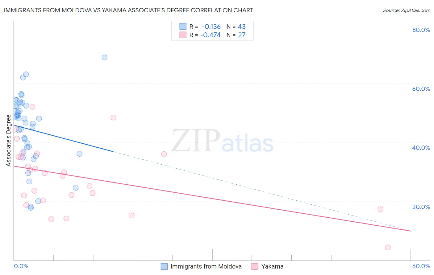 Immigrants from Moldova vs Yakama Associate's Degree