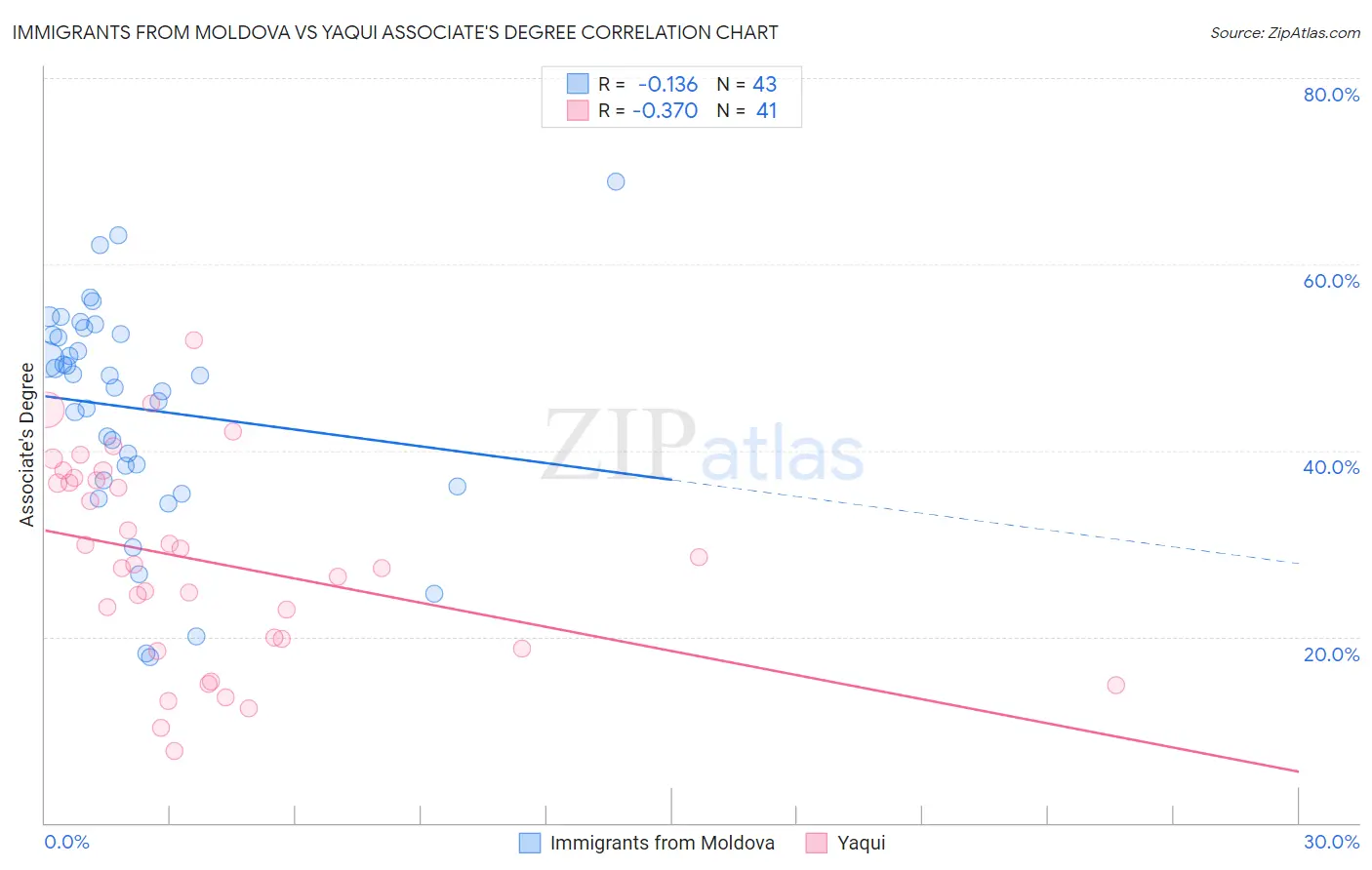 Immigrants from Moldova vs Yaqui Associate's Degree