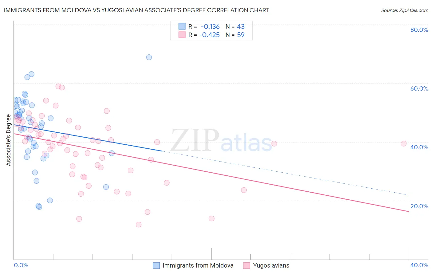 Immigrants from Moldova vs Yugoslavian Associate's Degree