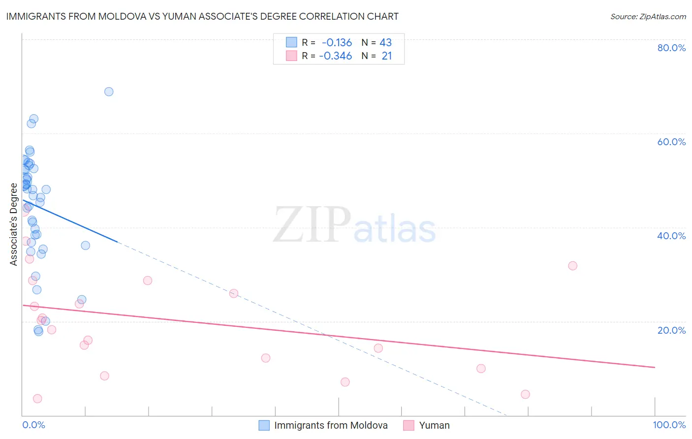 Immigrants from Moldova vs Yuman Associate's Degree