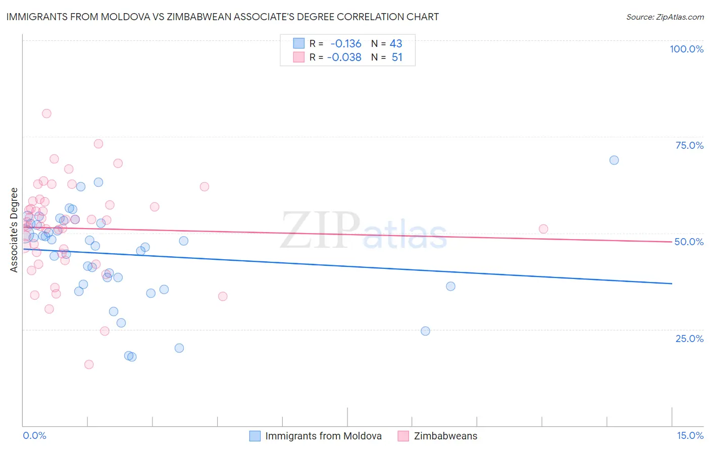 Immigrants from Moldova vs Zimbabwean Associate's Degree
