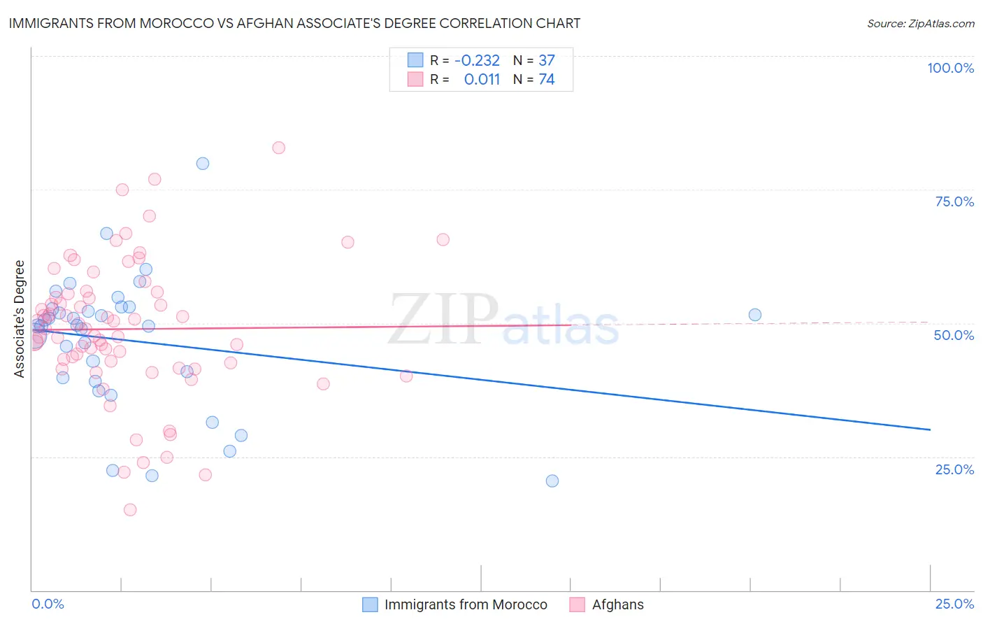 Immigrants from Morocco vs Afghan Associate's Degree