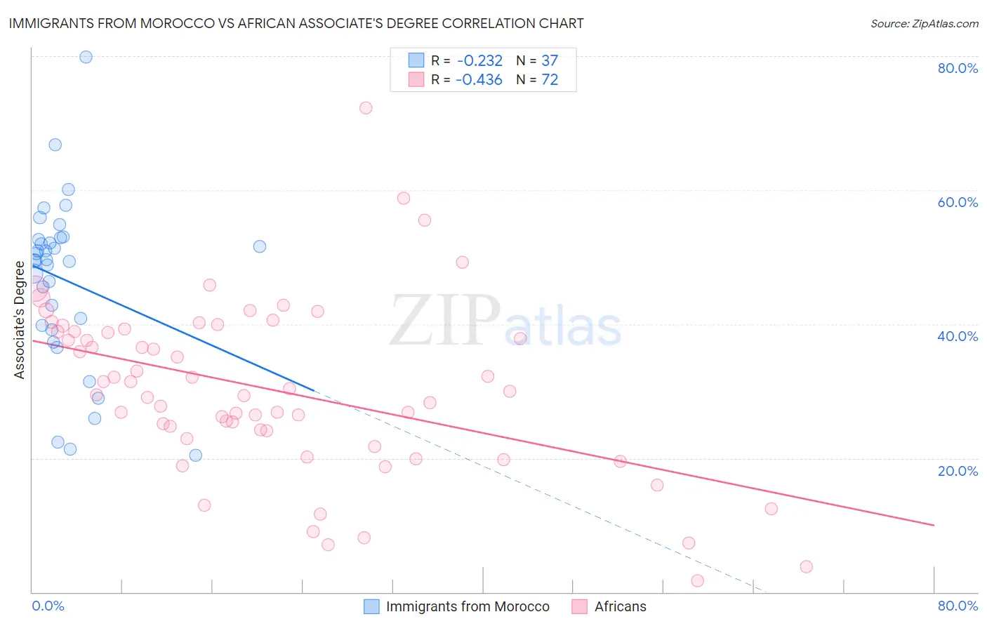Immigrants from Morocco vs African Associate's Degree