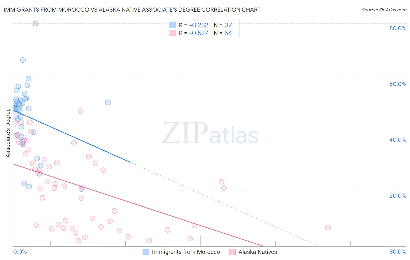 Immigrants from Morocco vs Alaska Native Associate's Degree