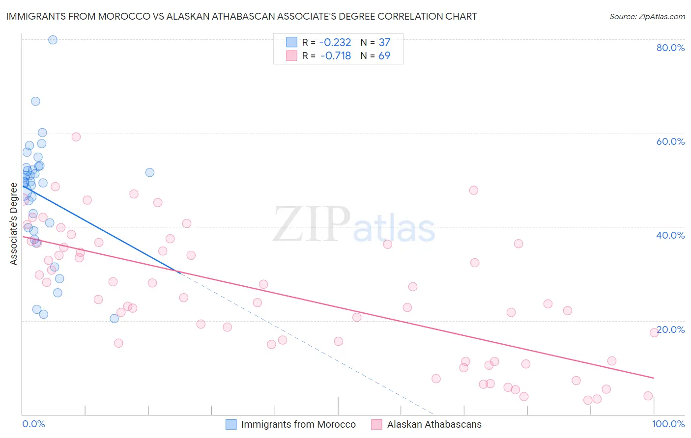 Immigrants from Morocco vs Alaskan Athabascan Associate's Degree