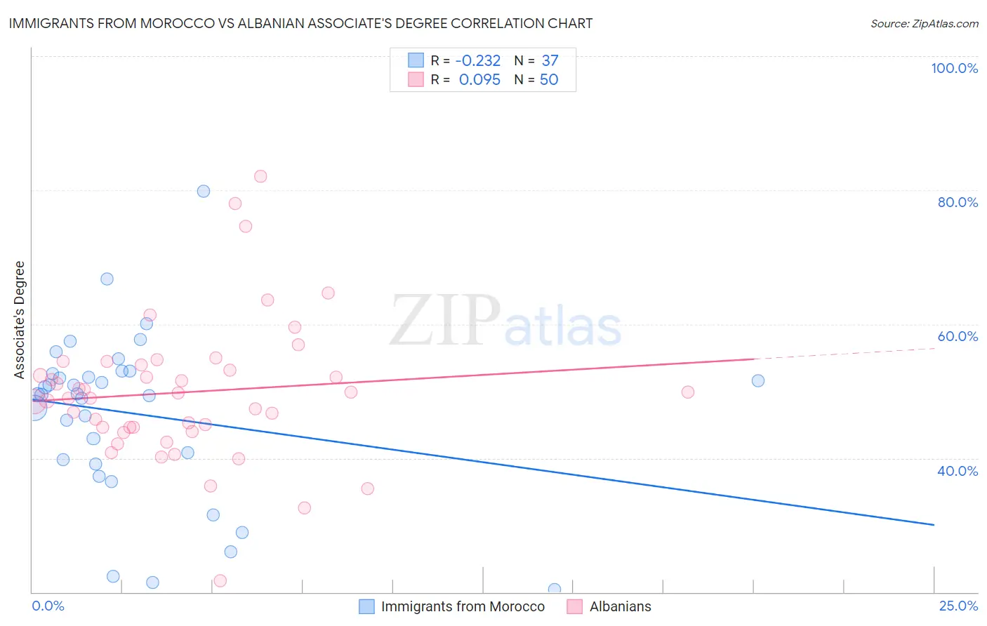 Immigrants from Morocco vs Albanian Associate's Degree