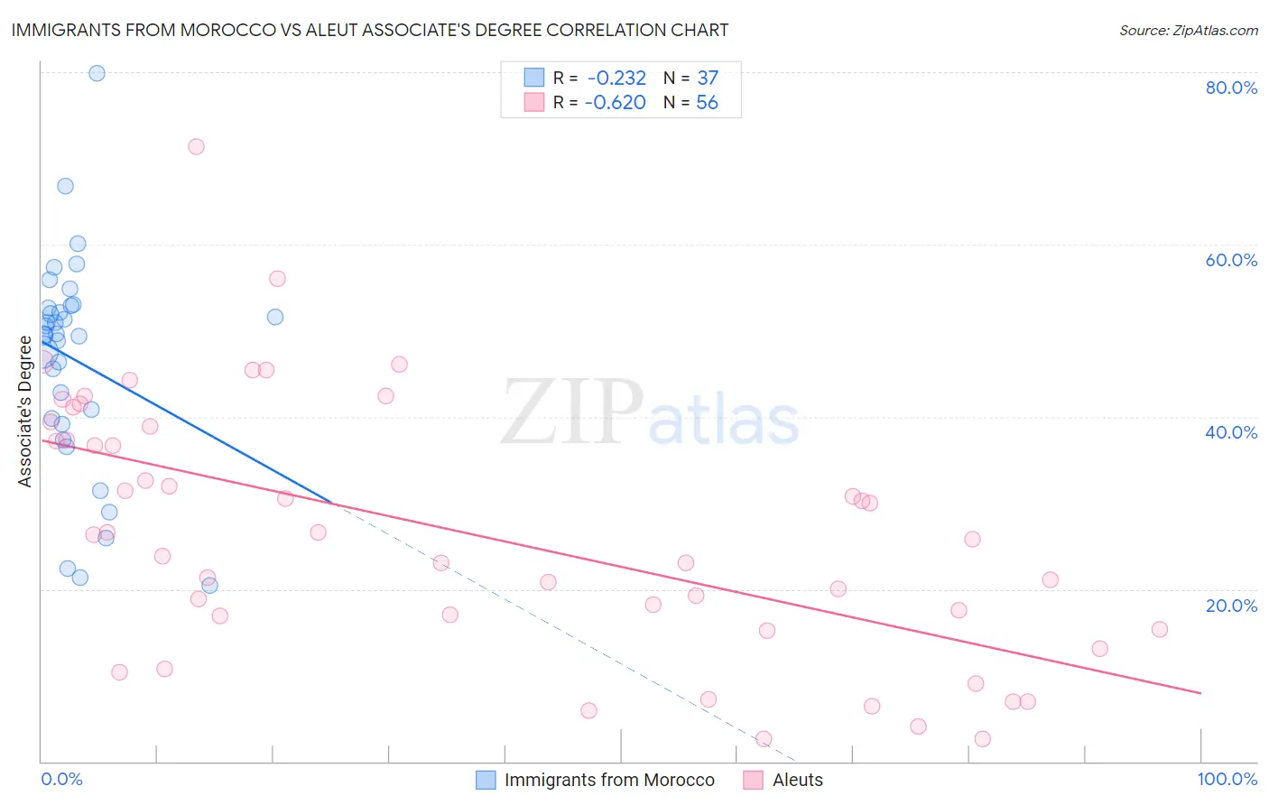 Immigrants from Morocco vs Aleut Associate's Degree
