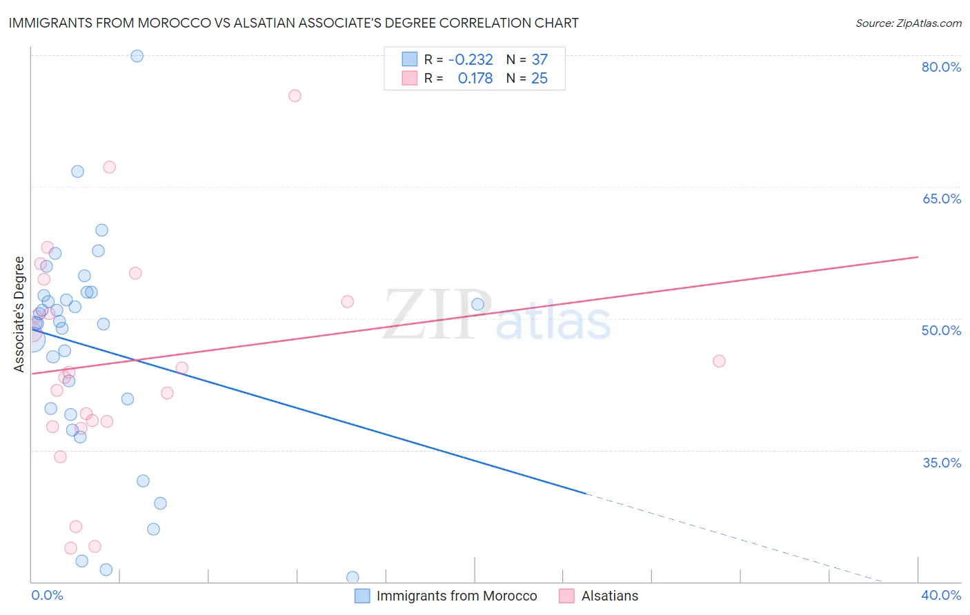 Immigrants from Morocco vs Alsatian Associate's Degree