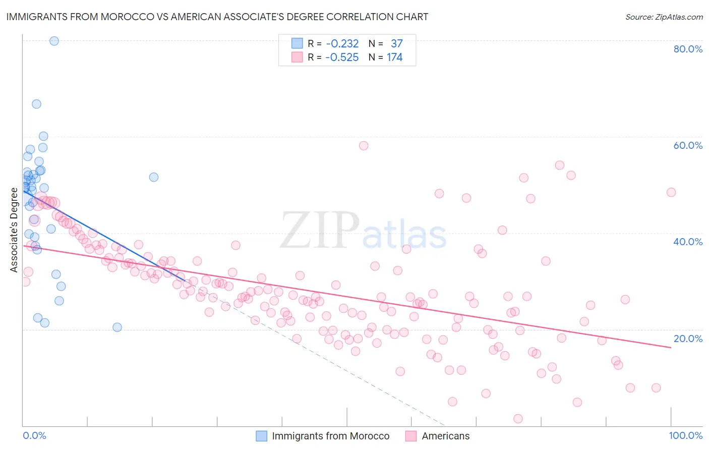 Immigrants from Morocco vs American Associate's Degree