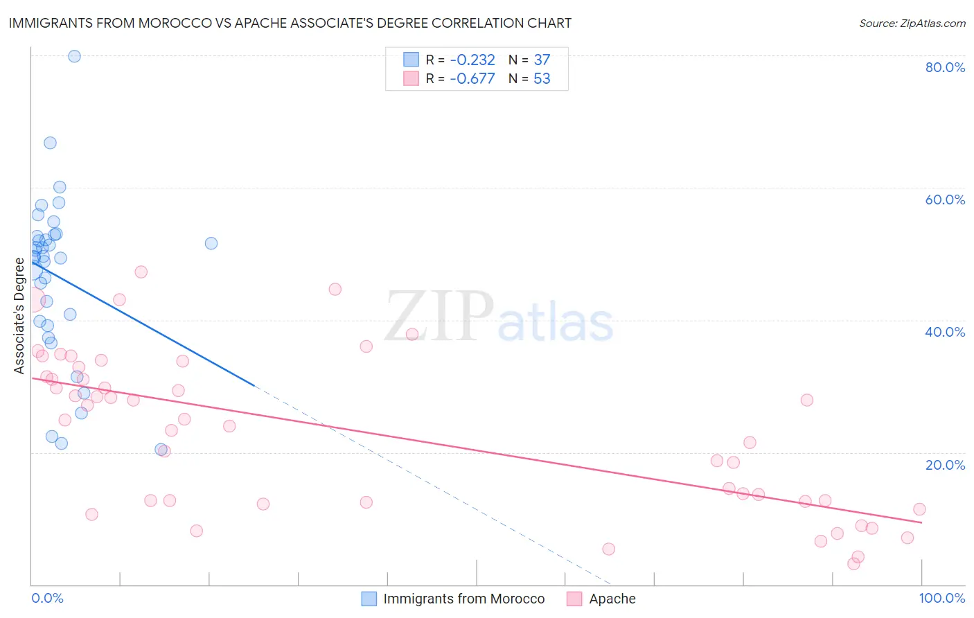 Immigrants from Morocco vs Apache Associate's Degree