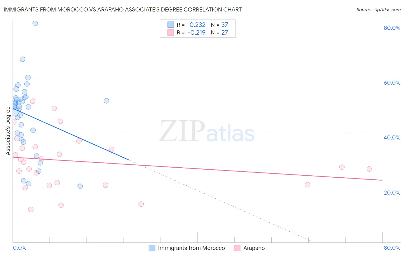 Immigrants from Morocco vs Arapaho Associate's Degree