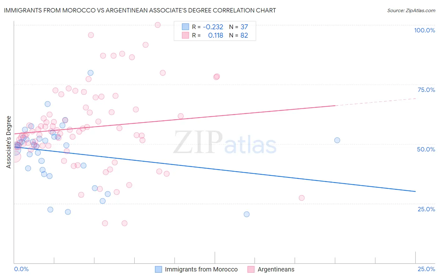 Immigrants from Morocco vs Argentinean Associate's Degree