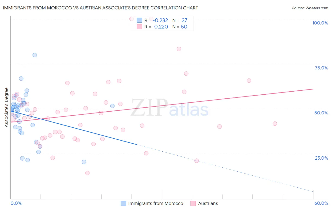 Immigrants from Morocco vs Austrian Associate's Degree