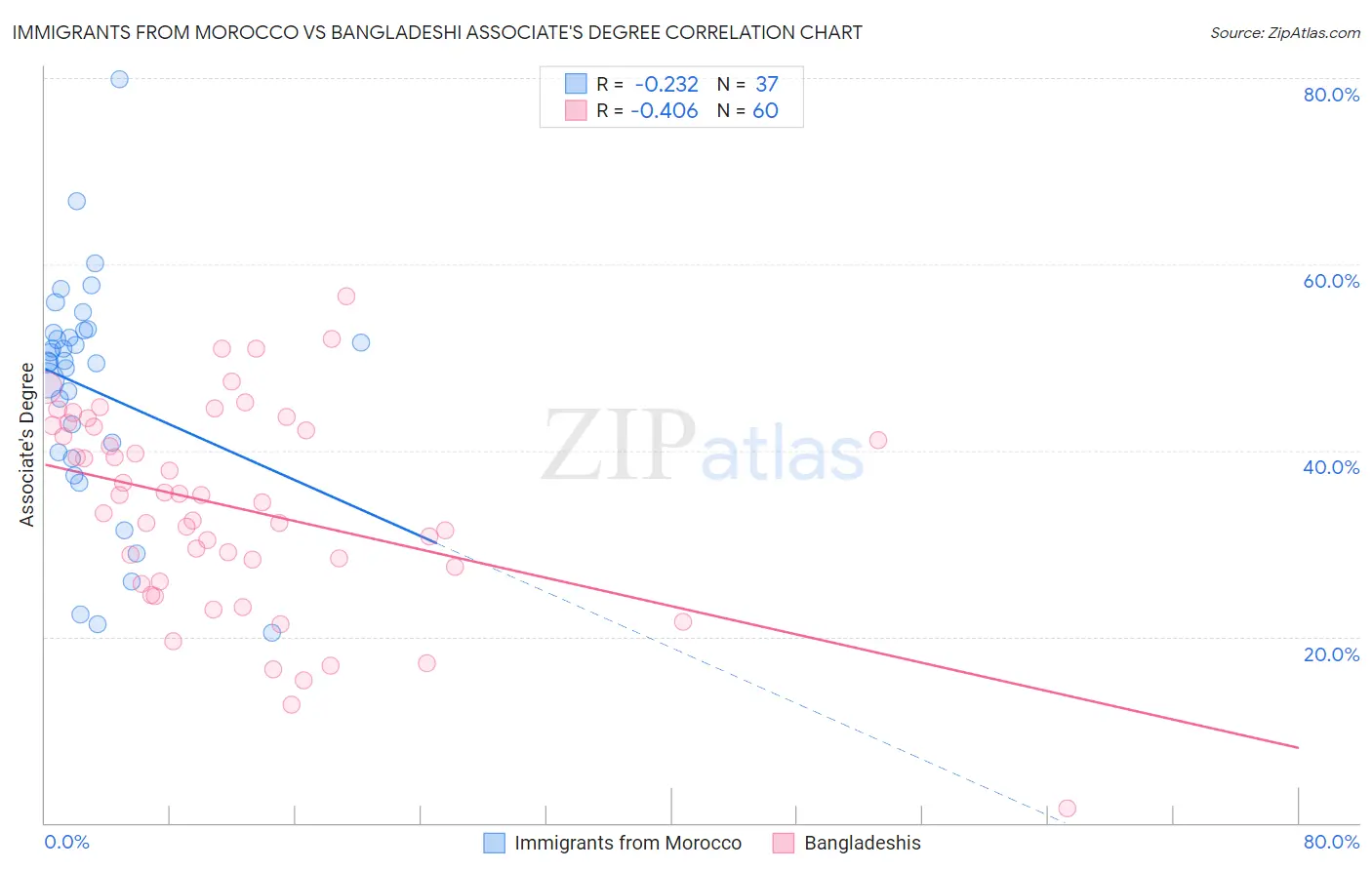 Immigrants from Morocco vs Bangladeshi Associate's Degree