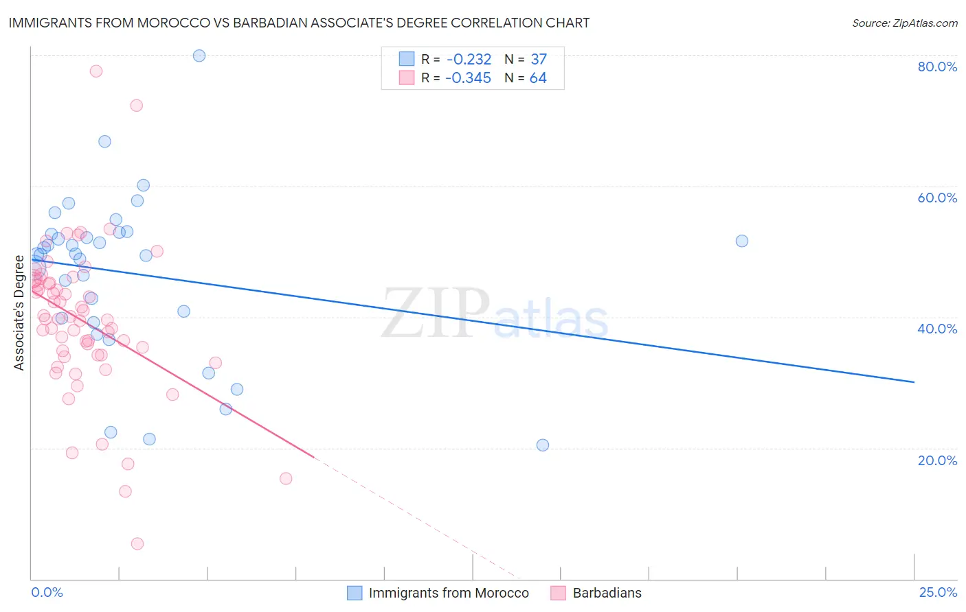 Immigrants from Morocco vs Barbadian Associate's Degree