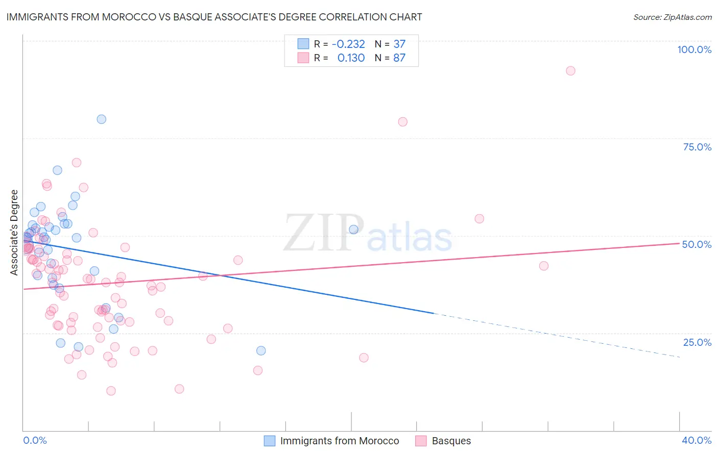 Immigrants from Morocco vs Basque Associate's Degree