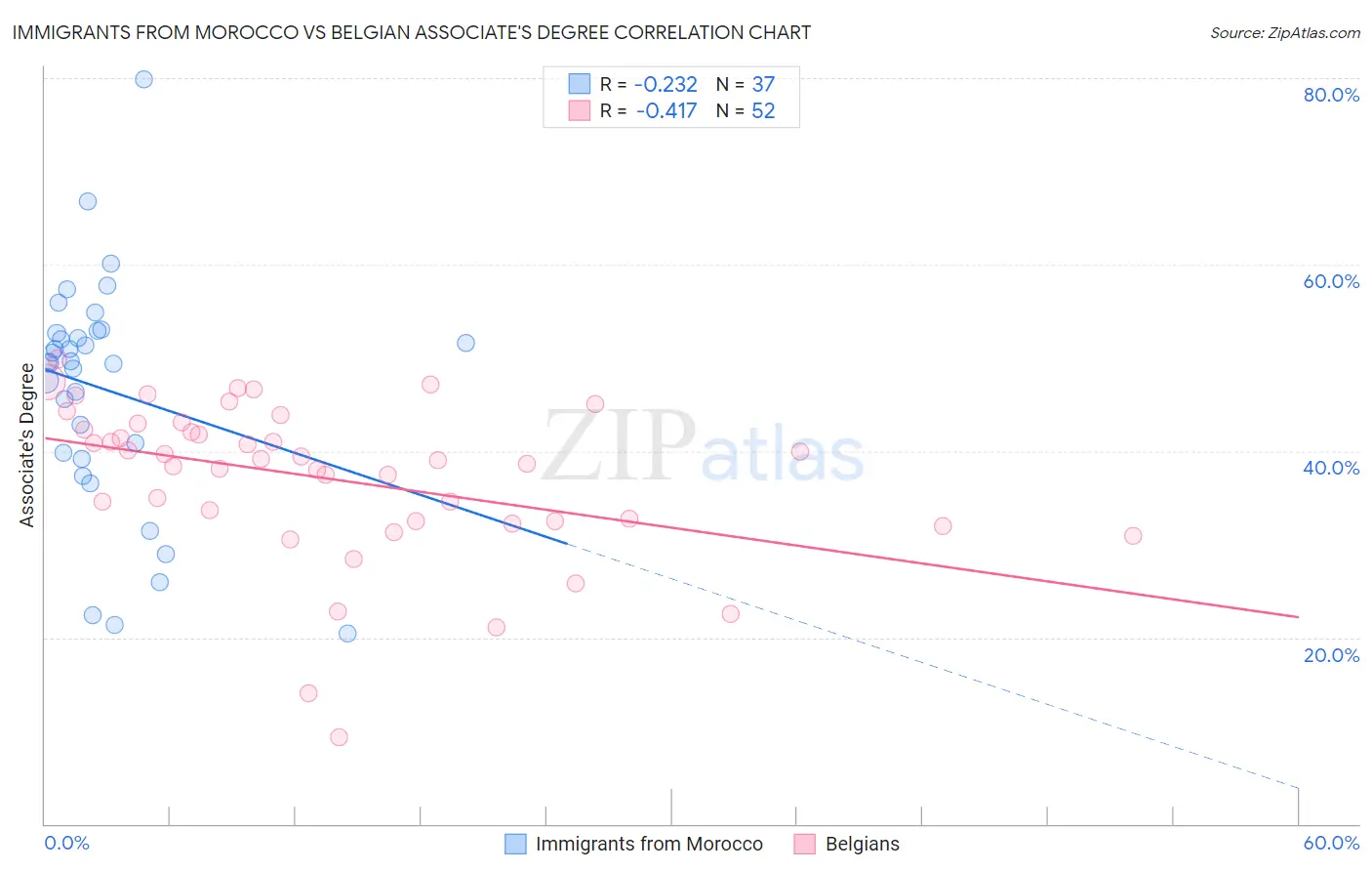 Immigrants from Morocco vs Belgian Associate's Degree