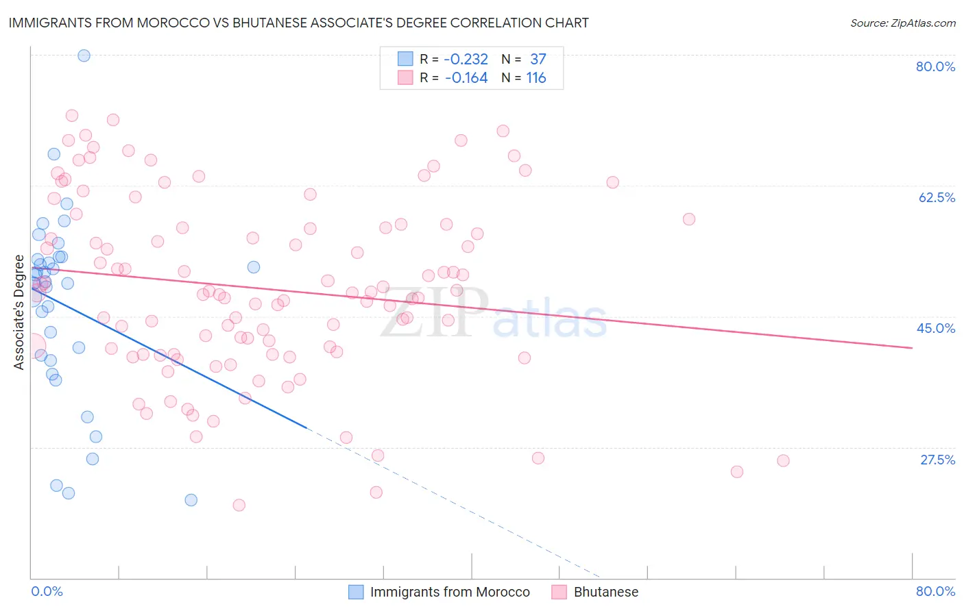 Immigrants from Morocco vs Bhutanese Associate's Degree