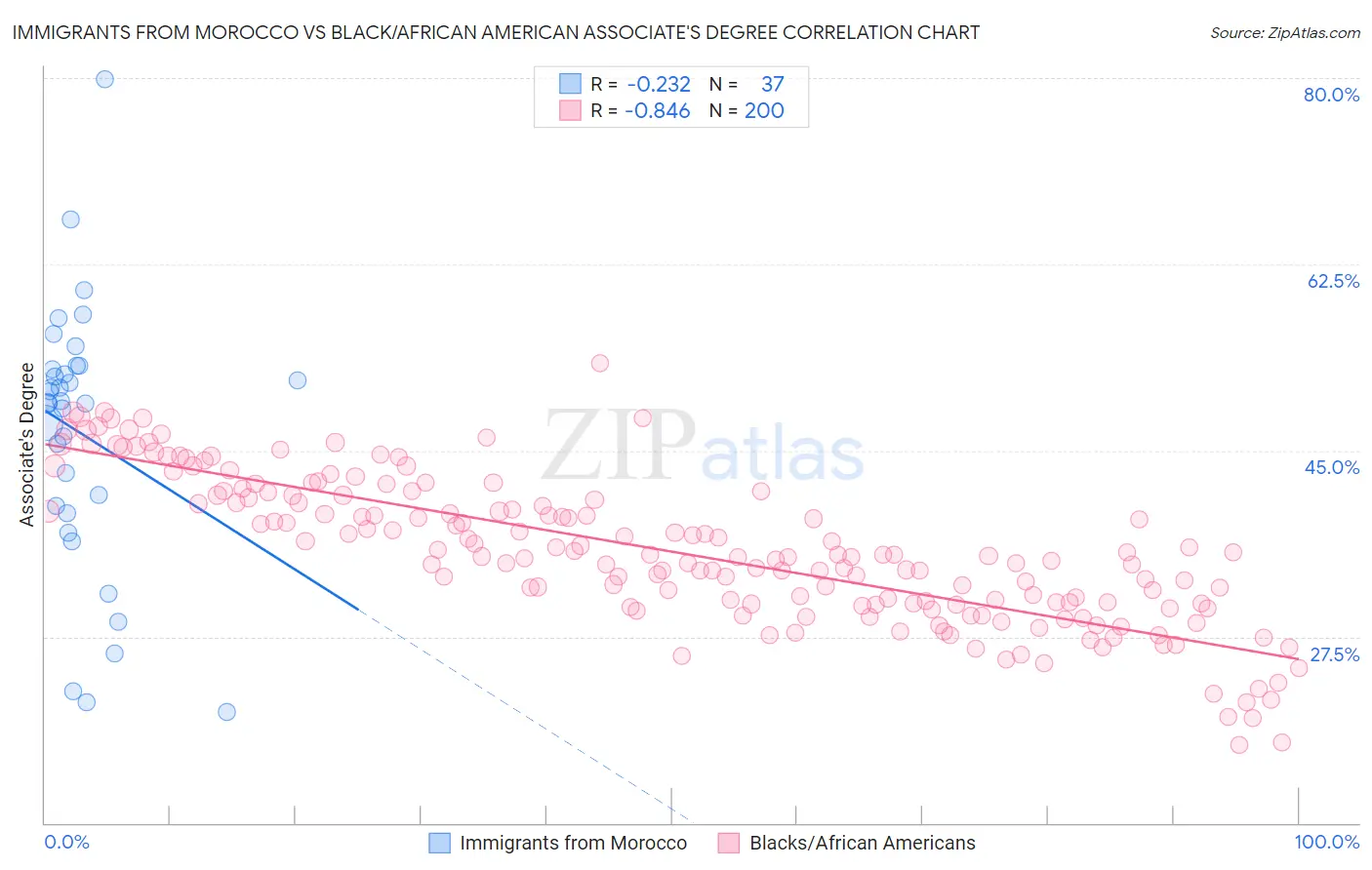 Immigrants from Morocco vs Black/African American Associate's Degree