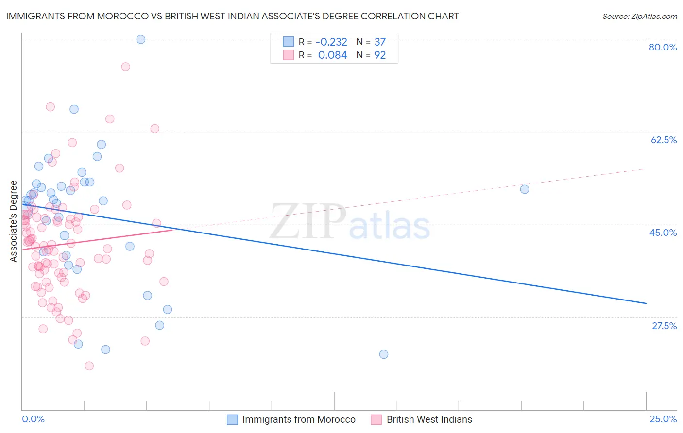 Immigrants from Morocco vs British West Indian Associate's Degree