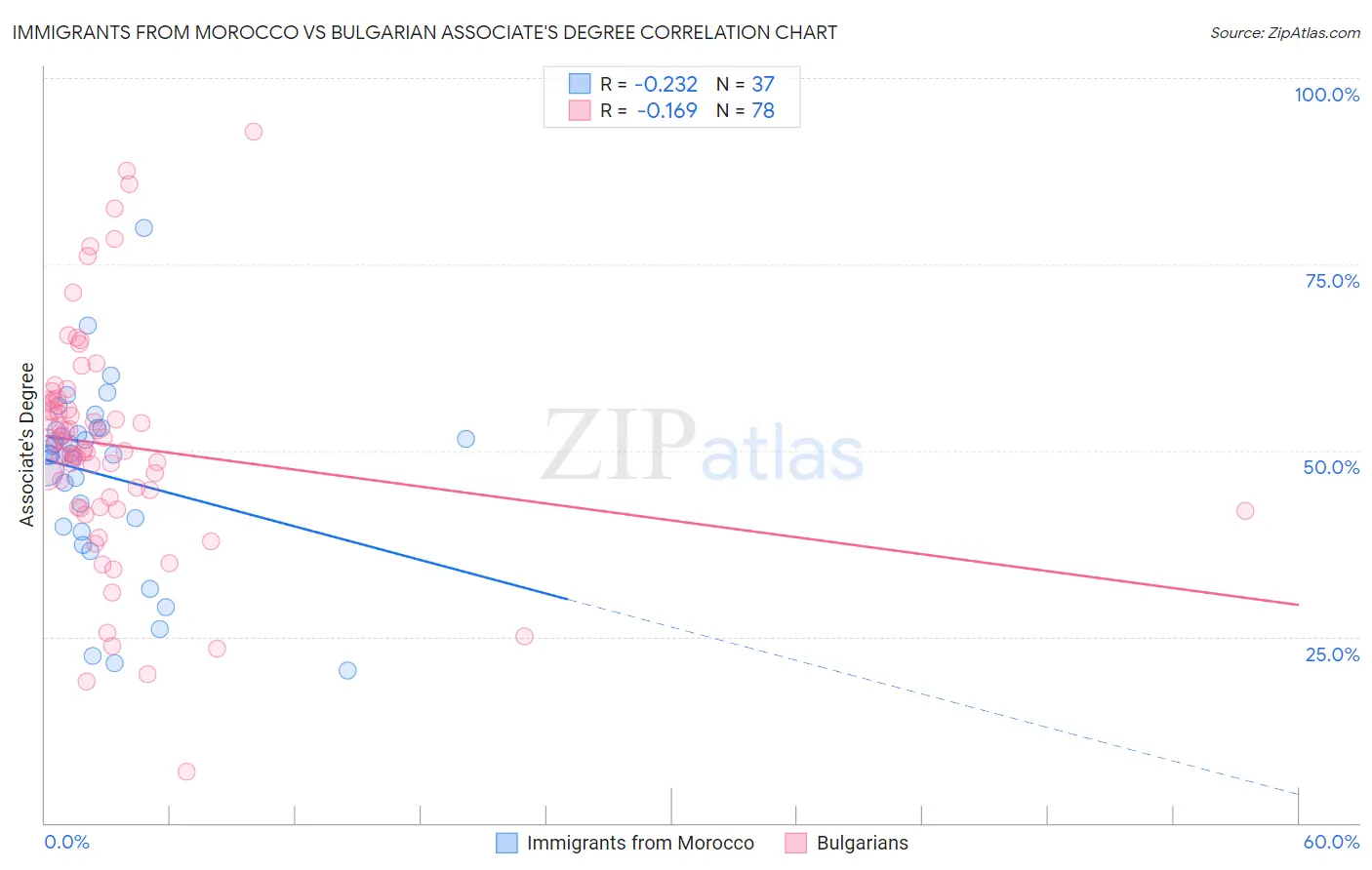 Immigrants from Morocco vs Bulgarian Associate's Degree