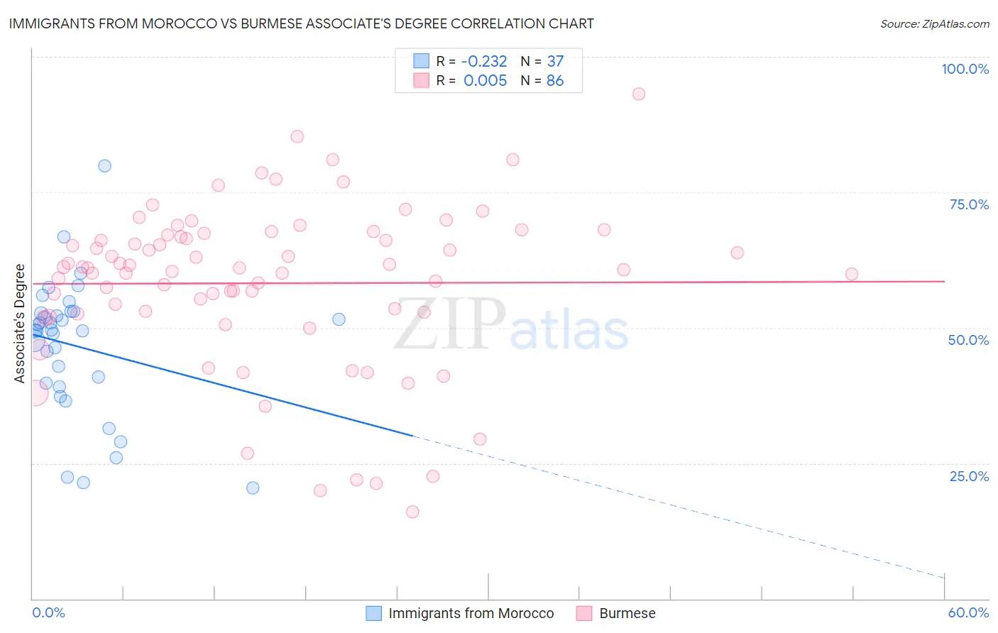 Immigrants from Morocco vs Burmese Associate's Degree